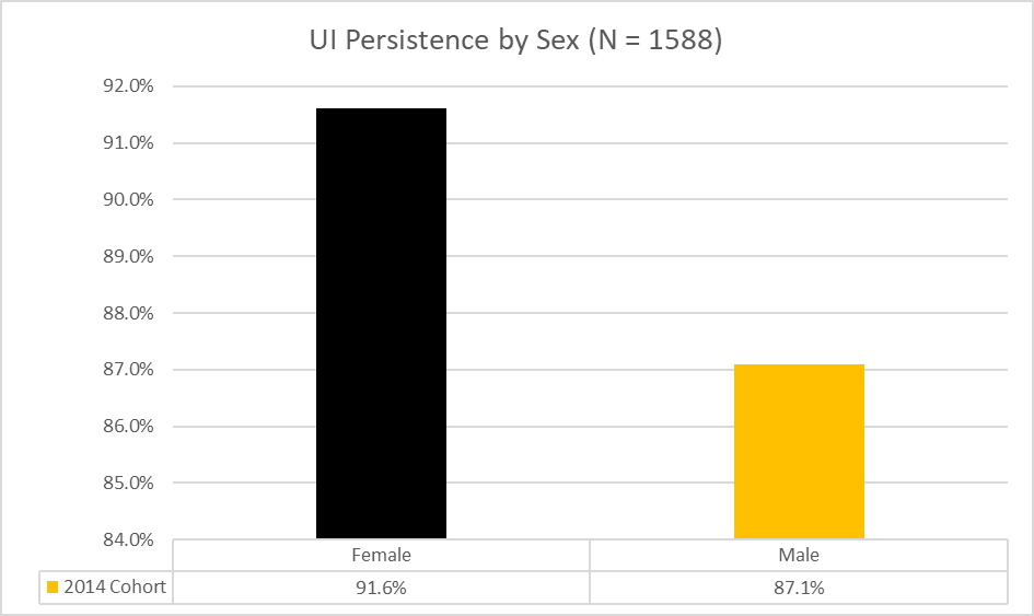 The U of I 2014 Cohort persistence rate was 91.6% for Female students and 87.1% for Male students.