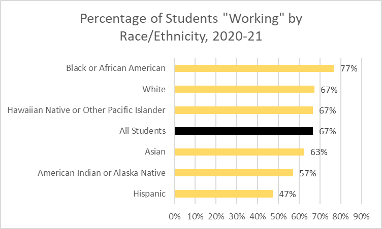 The percentage of students working by race/ethnicity were as follows: 77% Black of African American, 67% White, 67% Hawaiian Native or Pacific Islander, 67% all U of I students, 63& Asian, 57% American Indian or Alaska Native, and 47% Hispanic. 