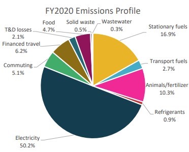 U of I’s 2020 emissions profile, a pie chart with the following values: electricity 50.2%; refrigerants 0.9%; animals/fertilizer 10.3%; transport fuels 2.7%; stationary fuels 16.9%; wastewater 0.3%; solid waste 0.5%; food 4.7%; T & D losses 2.1%; financed travel 6.2%; and commuting 5.1%.