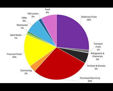U of I’s 2020 emissions profile, a pie chart with the following values: electricity 50.2%; refrigerants 0.9%; animals/fertilizer 10.3%; transport fuels 2.7%; stationary fuels 16.9%; wastewater 0.3%; solid waste 0.5%; food 4.7%; T & D losses 2.1%; financed travel 6.2%; and commuting 5.1%.