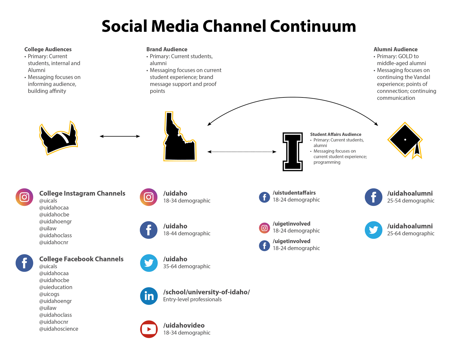 The Social Media Continuum