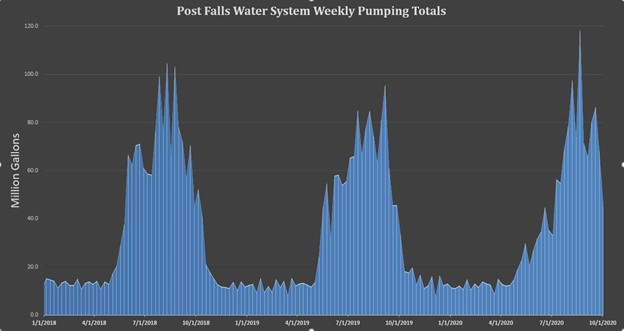 Post Falls Water System Weekly Pumping Totals