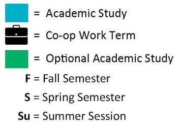 Legend for chart below. Blue = Academic Study, briefcase icon = co-op work term, green = optional academic study, 'F' = fall semester, 'S' = Spring Semester, 'Su" = Summer Session