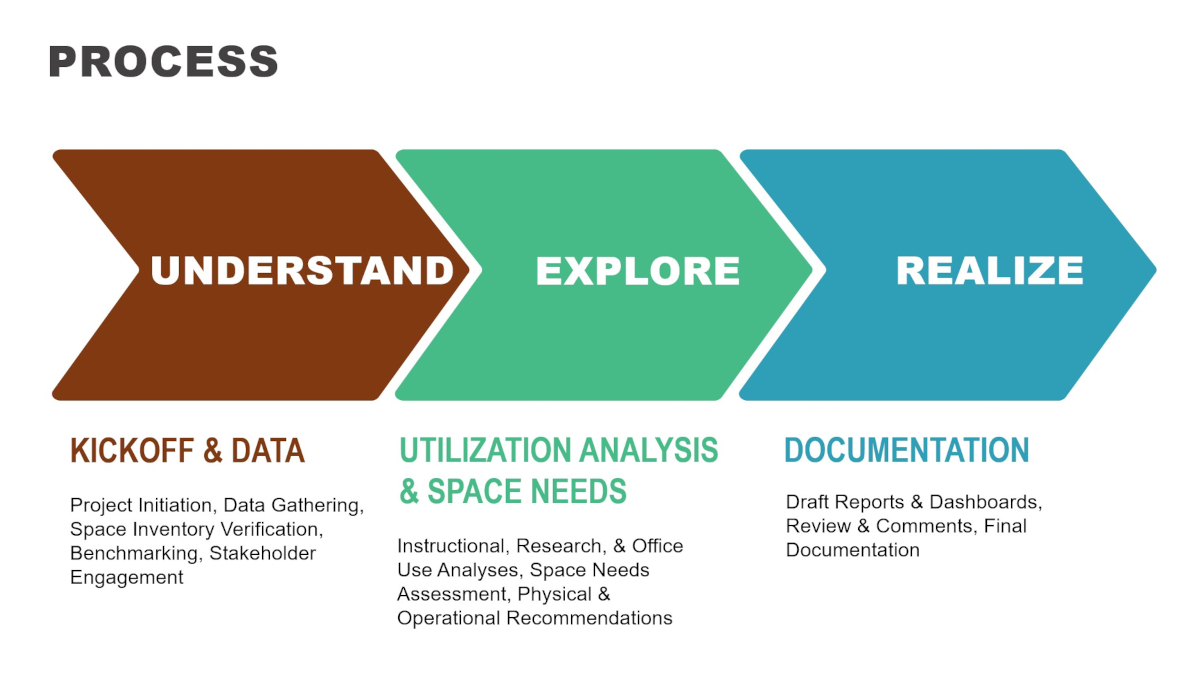 Graphic showing process of Space Use Study. Step one is to Understand: Kickoff and Data. Step two is to Explore: Utilization Analysis and Space Needs. Step three is to Realize: Documentation.