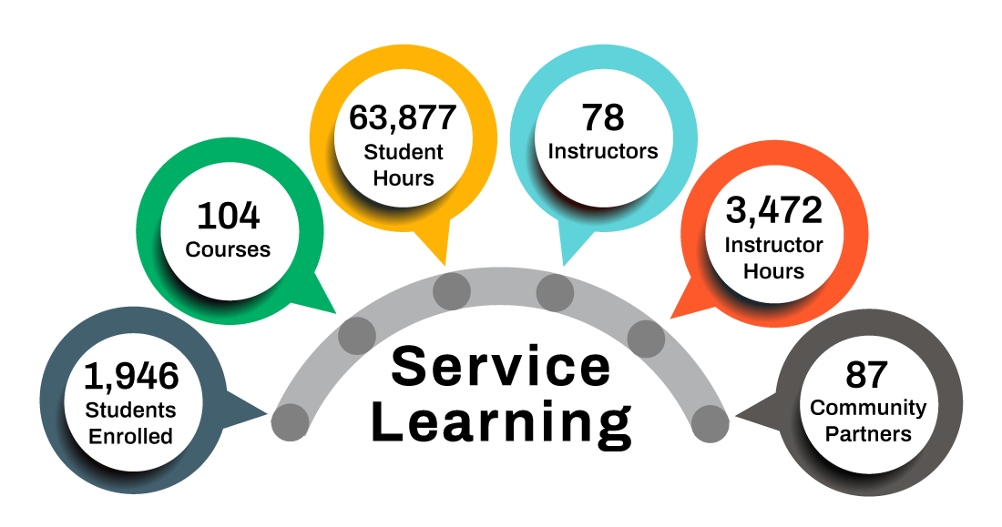 1,946 students enrolled, 104 courses, 63,877 student hours, 78 instructors, 3,472 instructor hours, 87 community partners