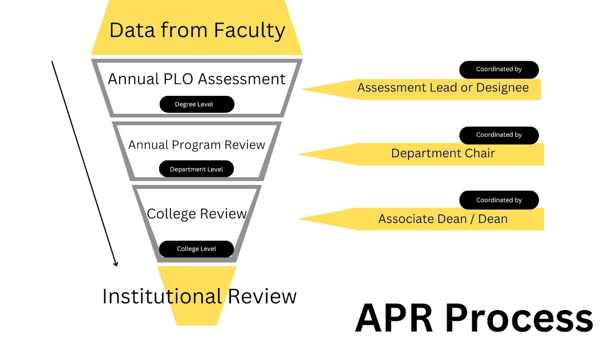 Annual Program Review Process. Click a link above for details.