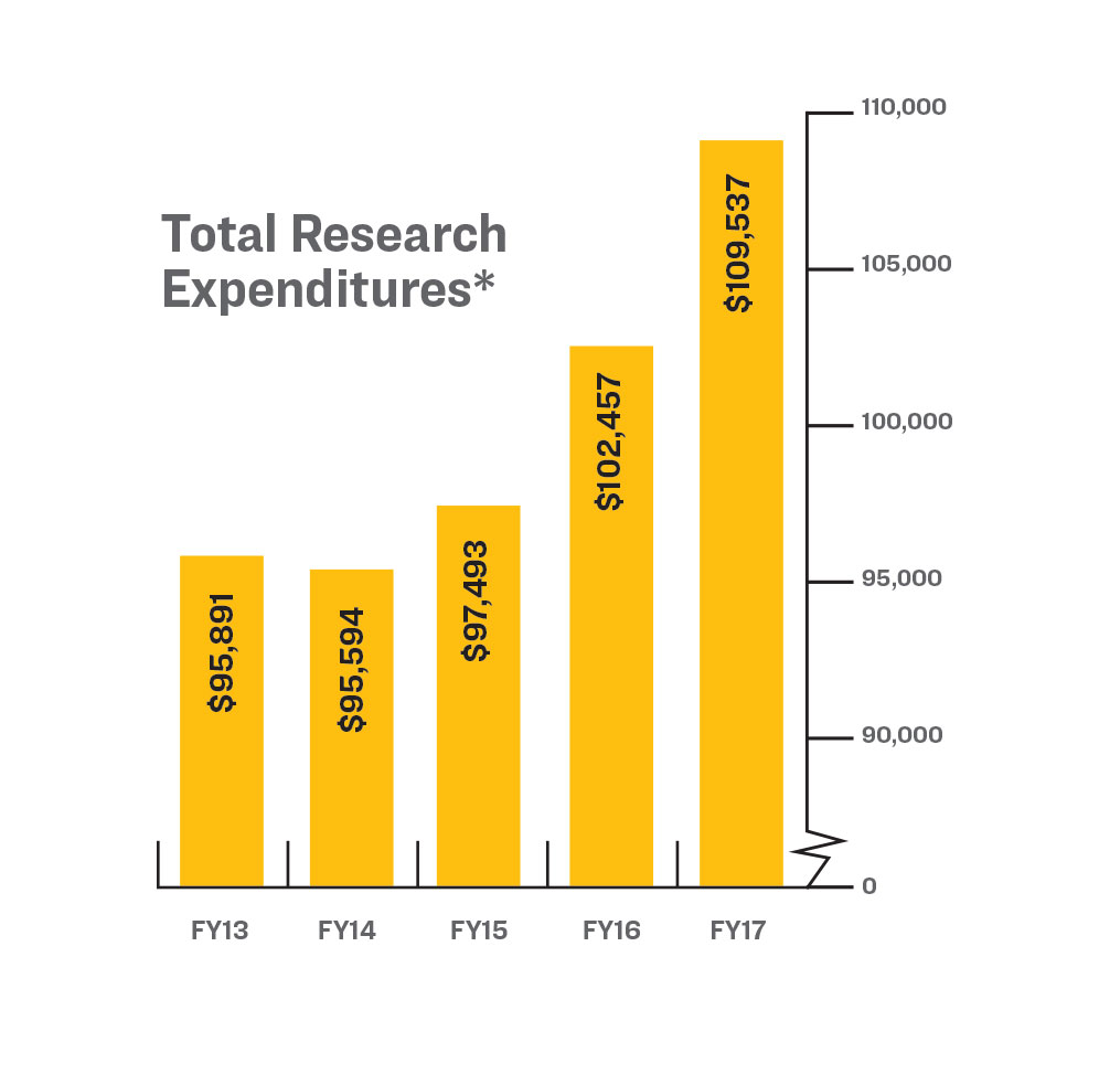 A bar chart demonstrating the Total Research Expenditures for the fiscal years 2013 through 2017. For 2013: $95,891, 2014: $95,594, 2015: $97,493, 2016: $102,457 and 2017: $109,537