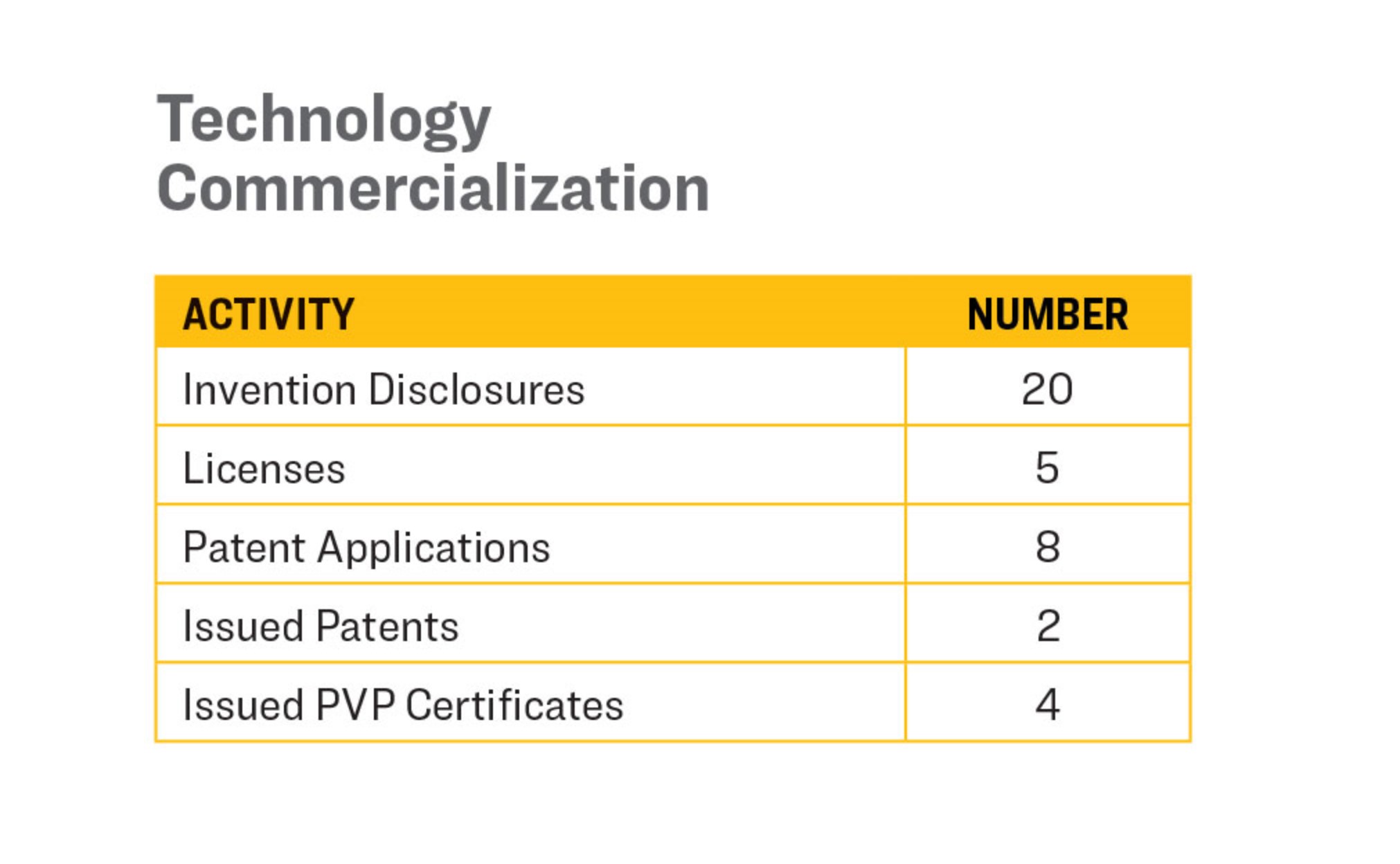 A table labeled Technology Commercialization.