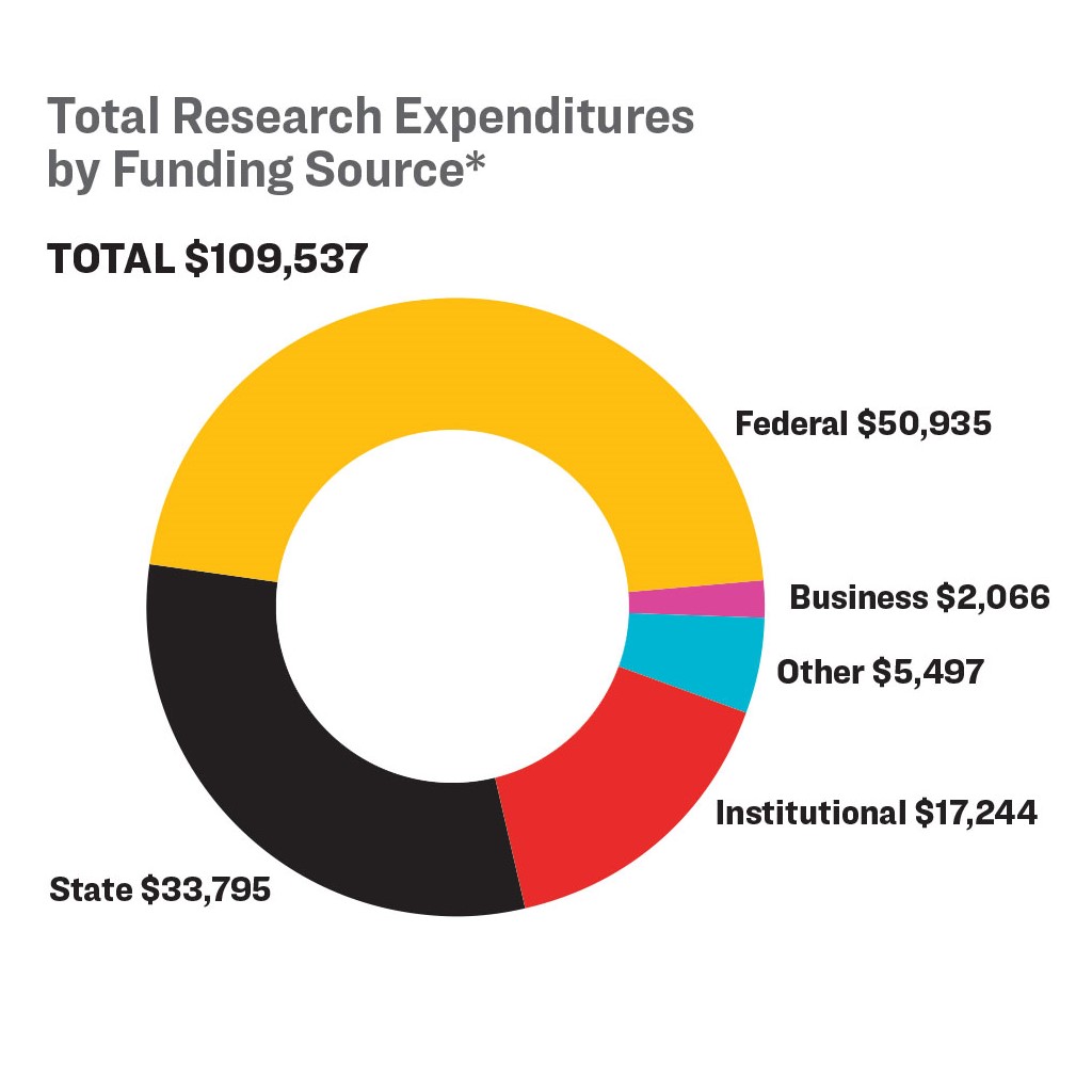 A pie chart representing Total Research Expenditures by Funding Source.