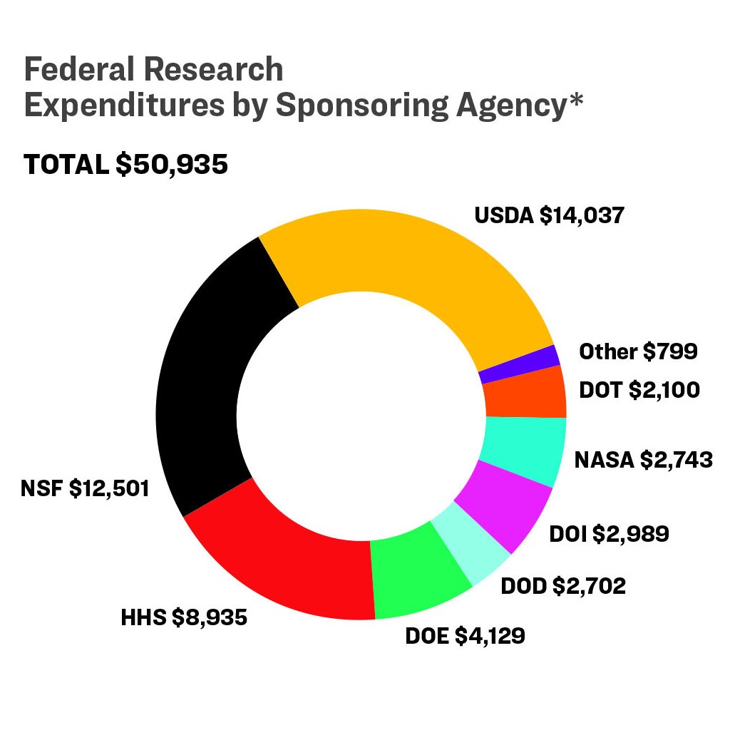 A pie chart representing Federal Research Expenditures by Sponsoring Agency.