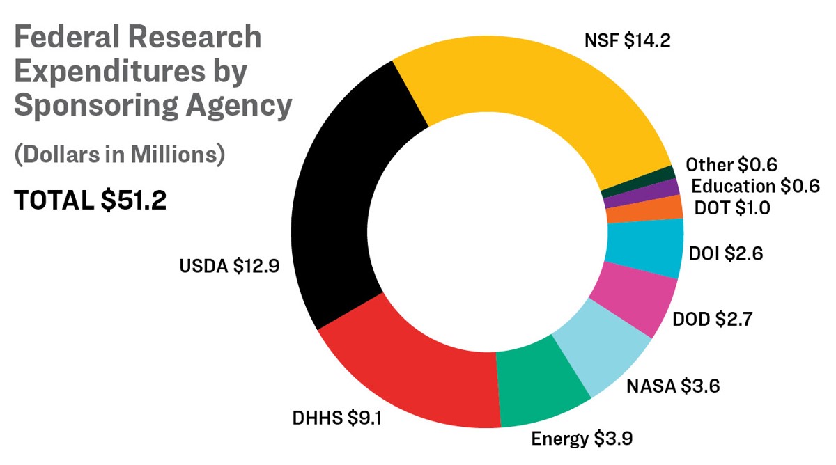 Federal research expenditures by sponsoring agency