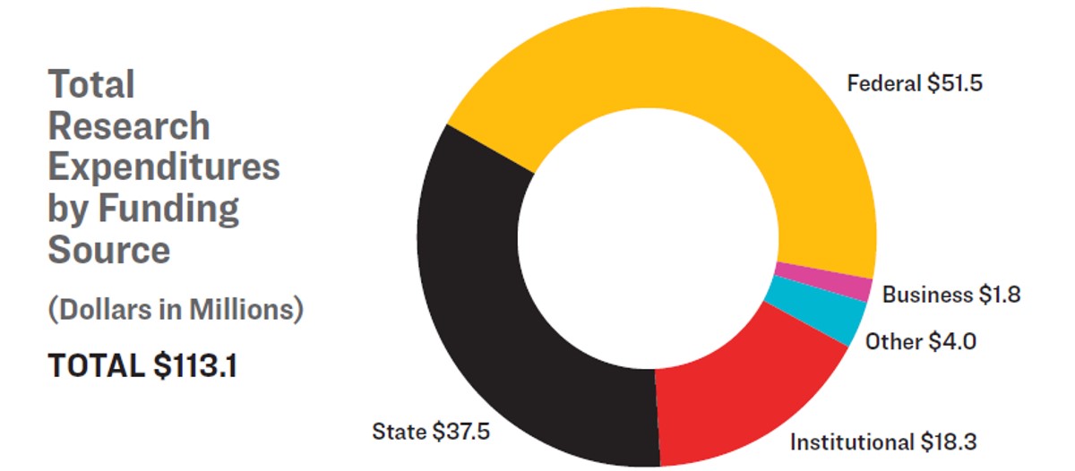 A pie chart depicting total research expenditures by funding source