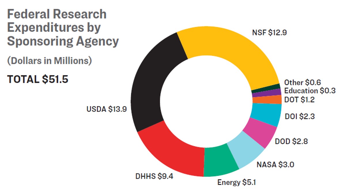 A pie chart depicting federal research expenditures by sponsoring agency