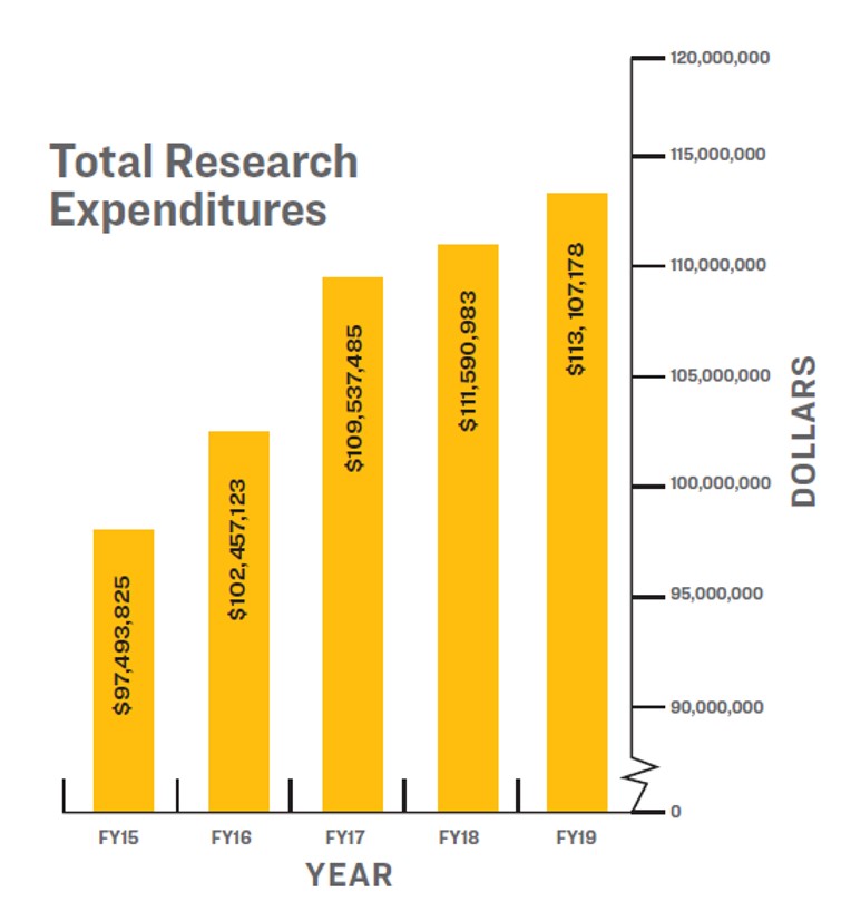 A bar chart depicting the total research expenditures