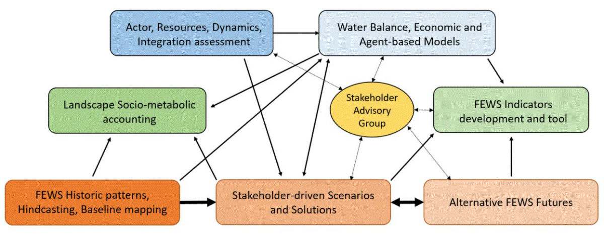 Graphic indicating relationships between various aspects of the project, including models, tools, historic patterns and stakeholder scenarios