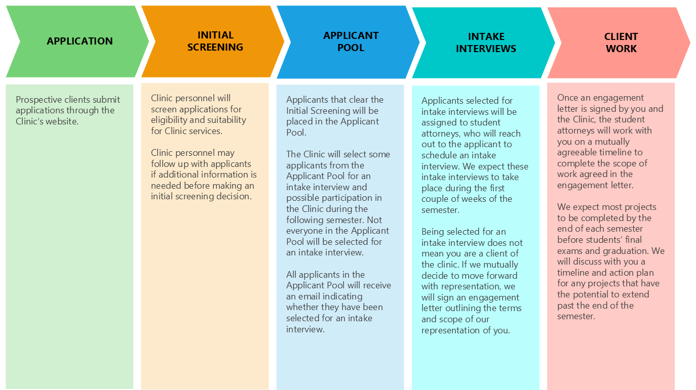 Client Application Process Dates