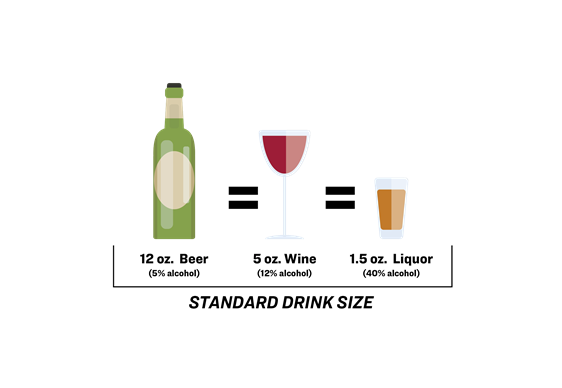 Standard drink chart for beer, wine and liquor. 