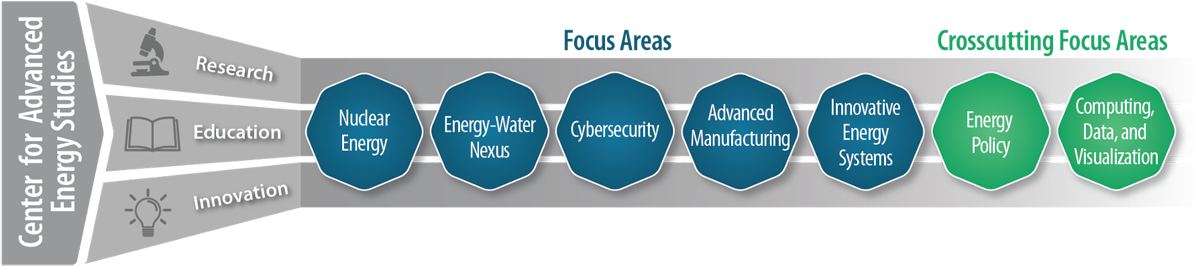 Center for Advanced Energy Studies has three pillars: research, education and innovation. In addition, CAES has five focus areas: nuclear energy, energy-water nexus, cybersecurity, advanced manufacturing and innovative energy systems. CAES also has two crosscutting focus areas: energy policy and computing, data and visualization.