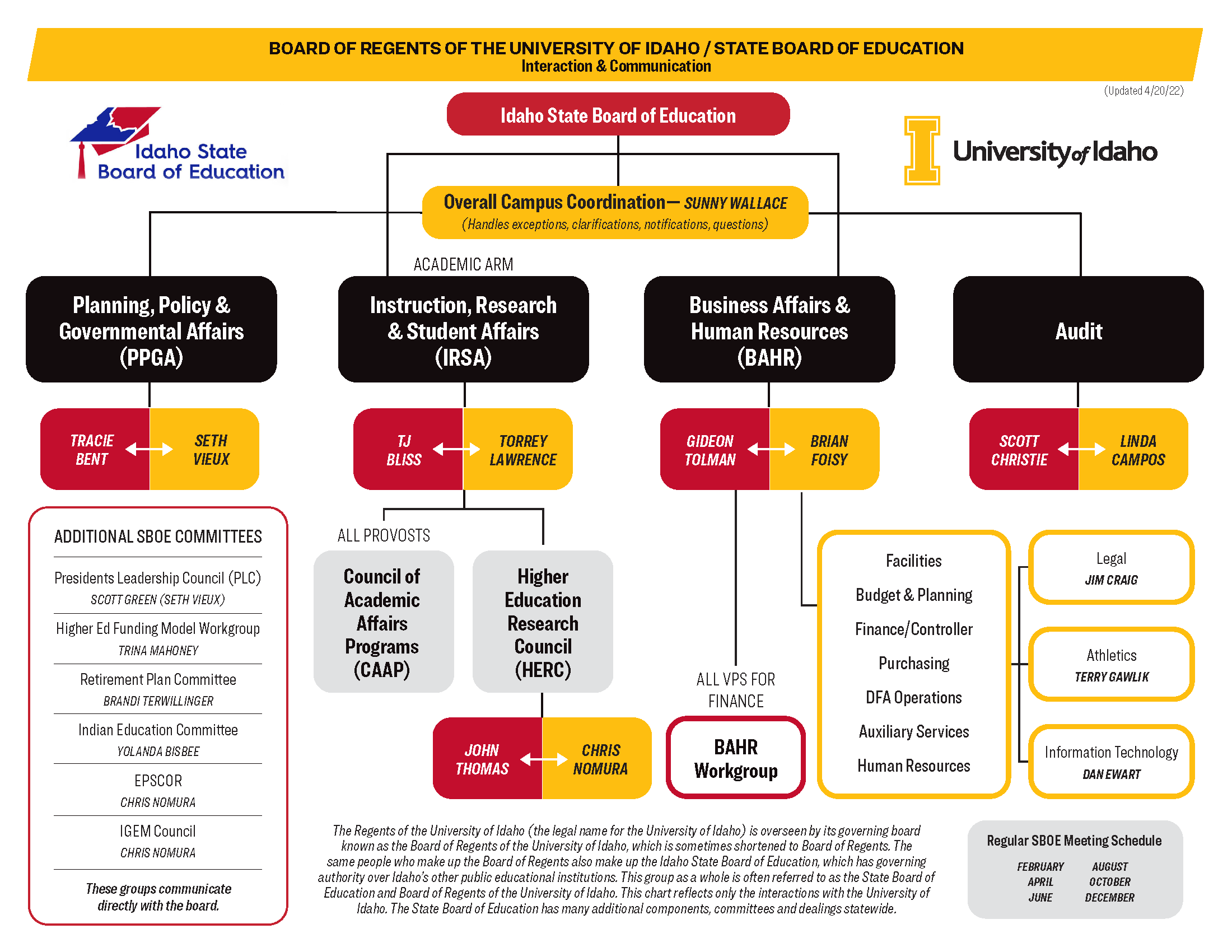 Flowchart showing how U of I and the SBOE Interact and Communicate.