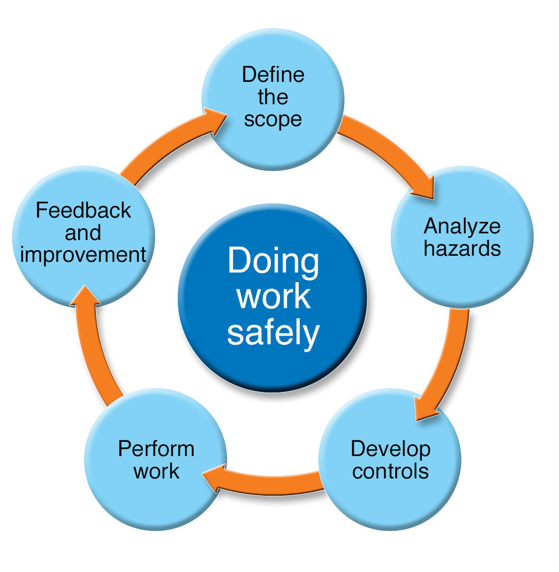 Safety flow chart