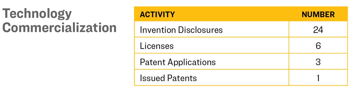 Technology commercialization